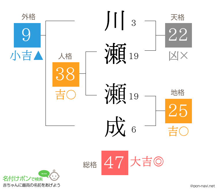 川瀬 瀬成さんの姓名判断結果