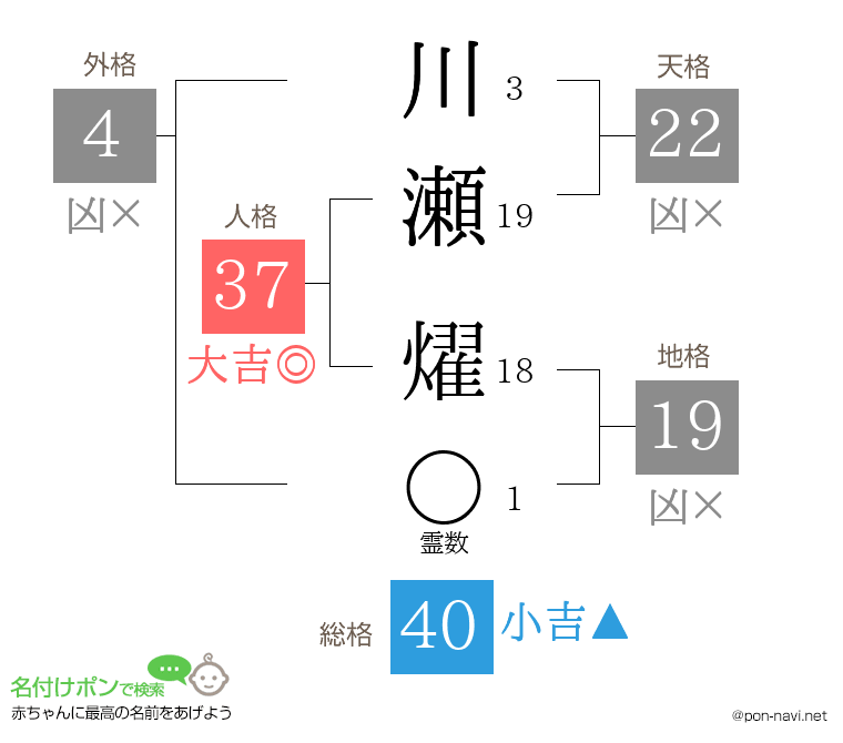 川瀬 燿さんの姓名判断結果