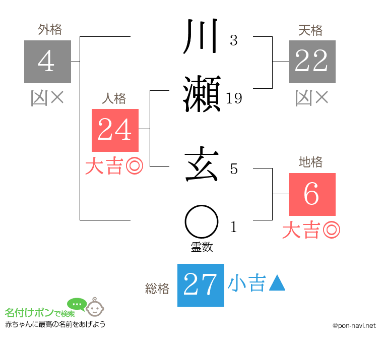 川瀬 玄さんの姓名判断結果