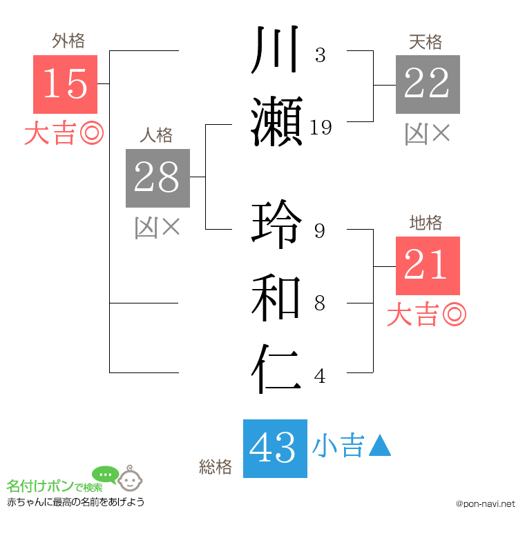 川瀬 玲和仁さんの姓名判断結果