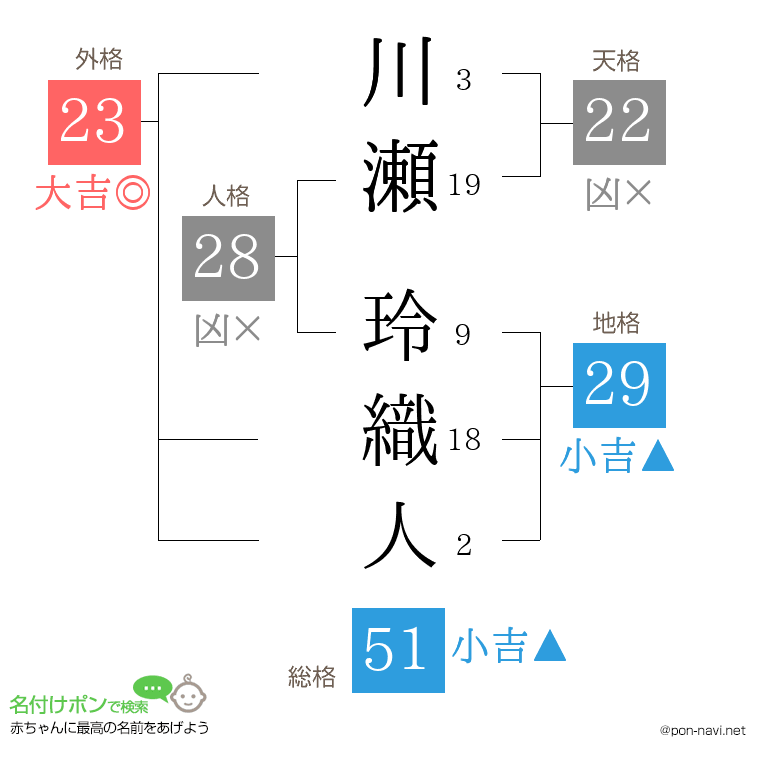川瀬 玲織人さんの姓名判断結果