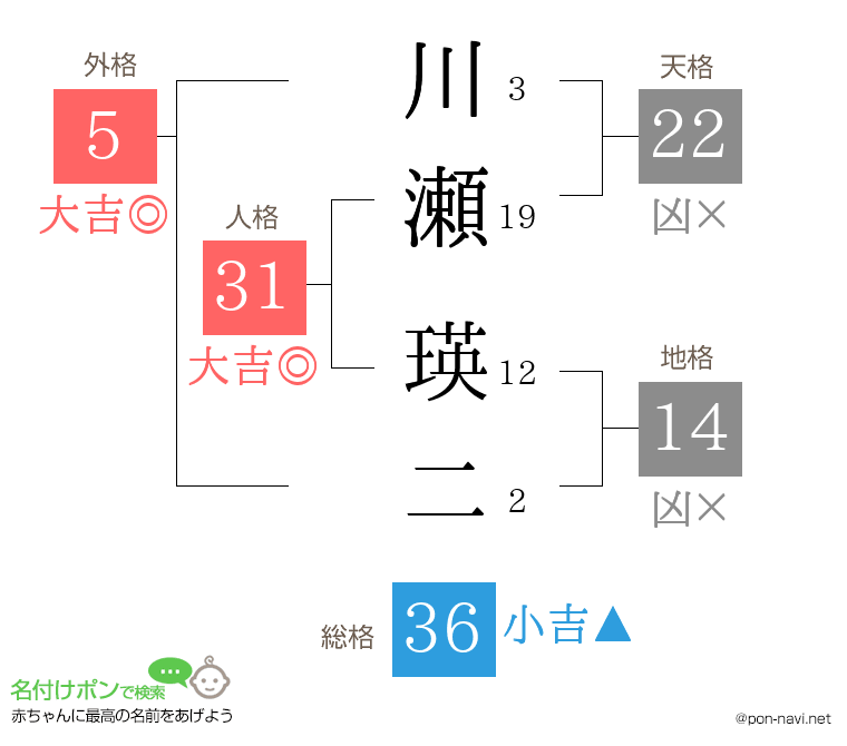 川瀬 瑛二さんの姓名判断結果