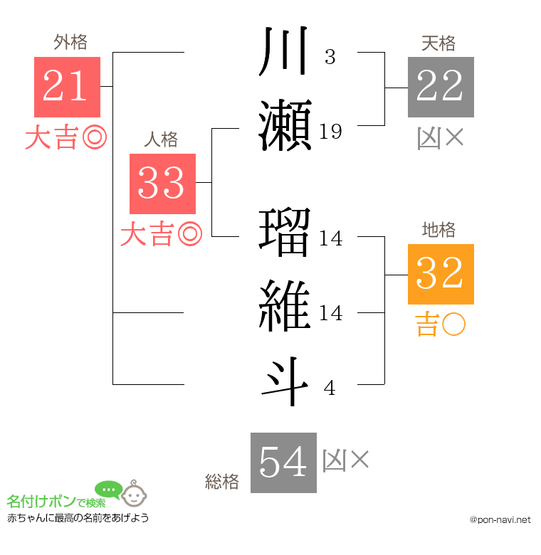 川瀬 瑠維斗さんの姓名判断結果