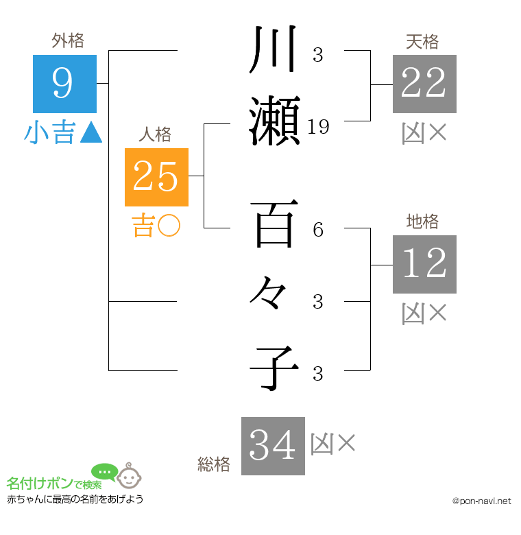 川瀬 百々子さんの姓名判断結果