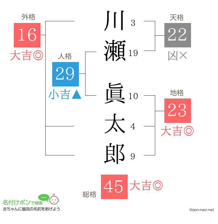 川瀬 眞太郎さんの姓名判断結果