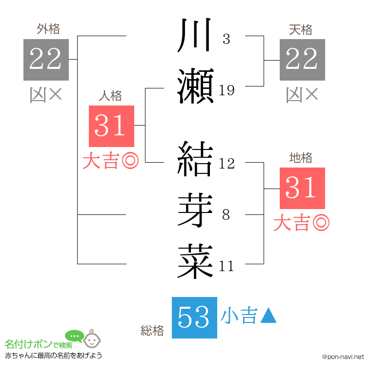 川瀬 結芽菜さんの姓名判断結果
