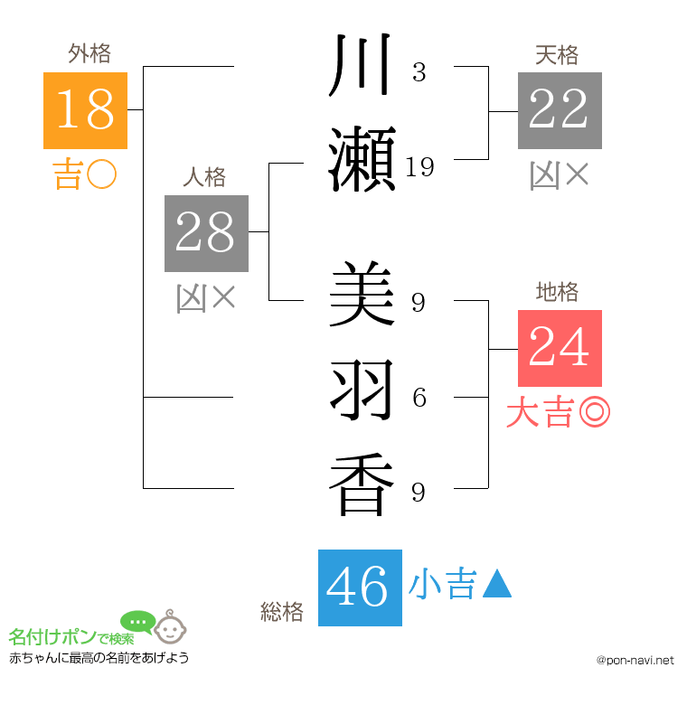 川瀬 美羽香さんの姓名判断結果