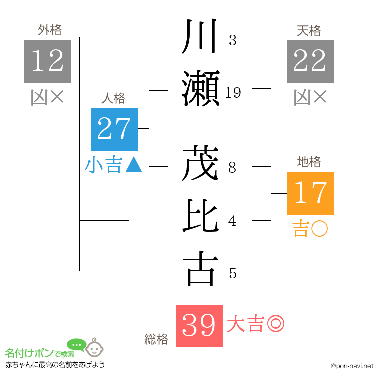 川瀬 茂比古さんの姓名判断結果