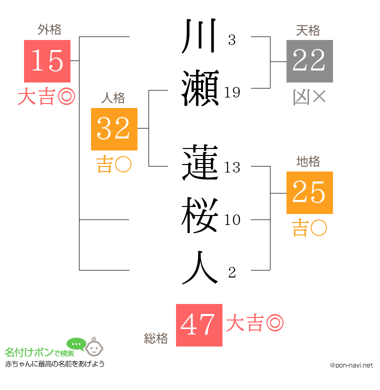 川瀬 蓮桜人さんの姓名判断結果