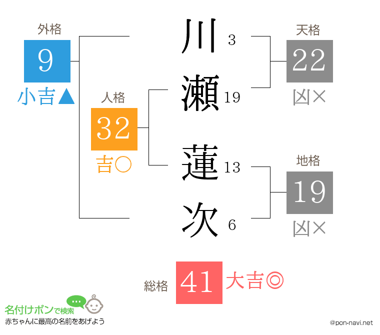 川瀬 蓮次さんの姓名判断結果