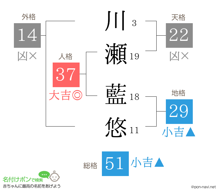 川瀬 藍悠さんの姓名判断結果