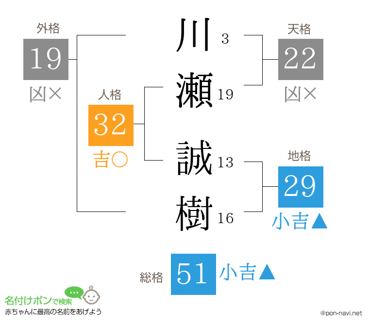 川瀬 誠樹さんの姓名判断結果