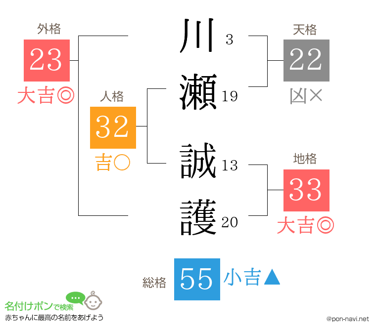 川瀬 誠護さんの姓名判断結果
