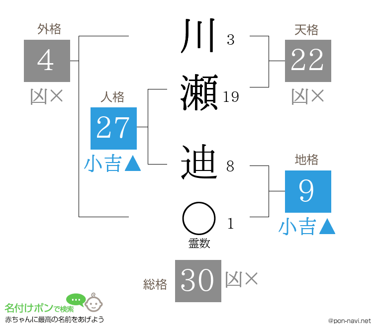 川瀬 迪さんの姓名判断結果