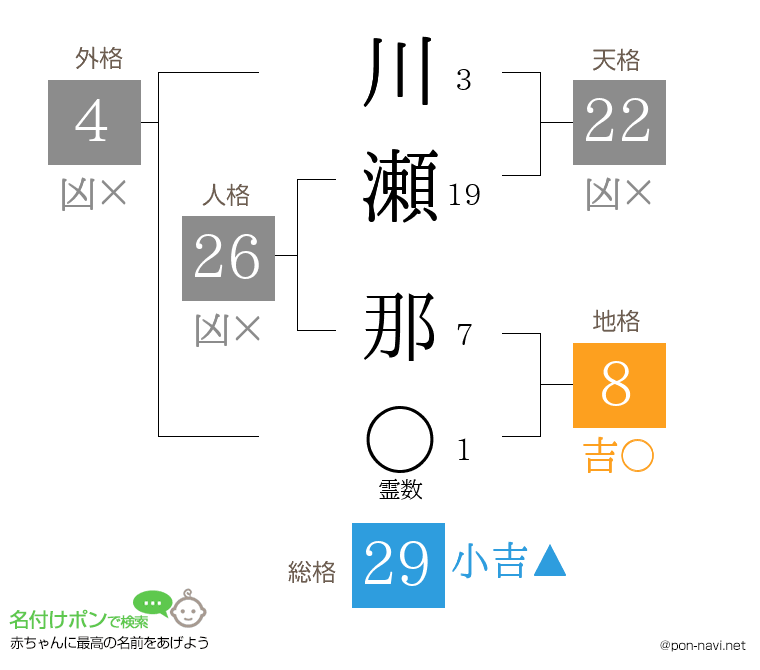 川瀬 那さんの姓名判断結果
