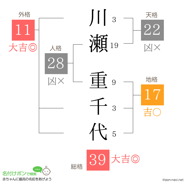 川瀬 重千代さんの姓名判断結果