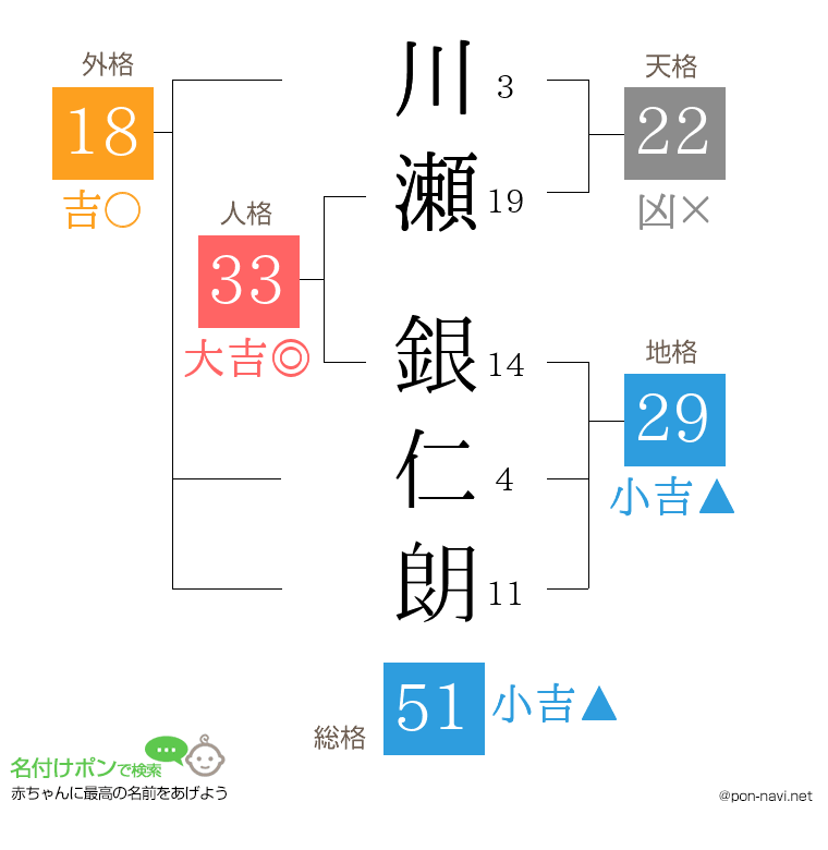 川瀬 銀仁朗さんの姓名判断結果