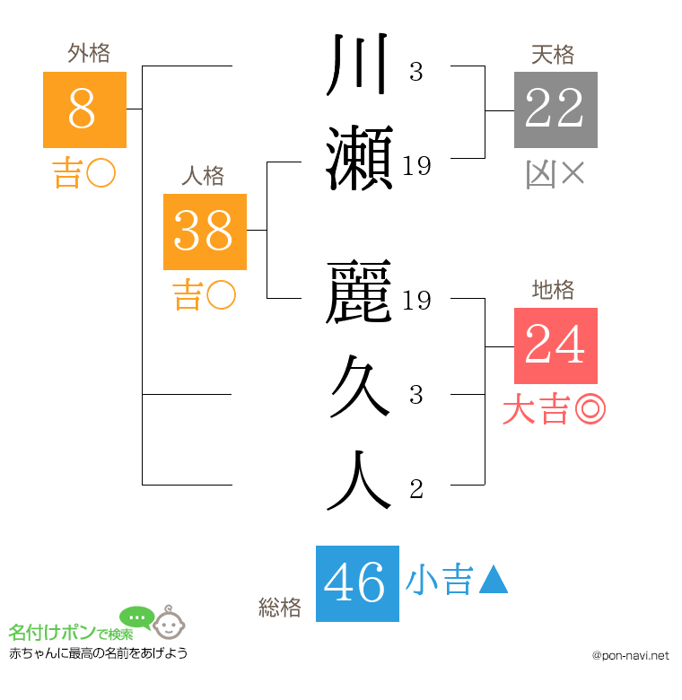 川瀬 麗久人さんの姓名判断結果
