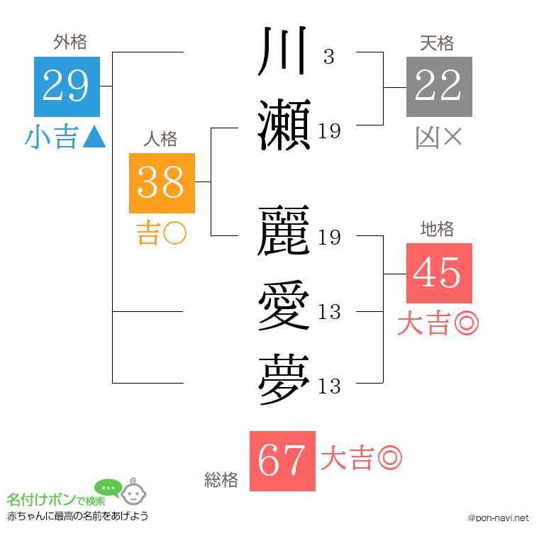 川瀬 麗愛夢さんの姓名判断結果