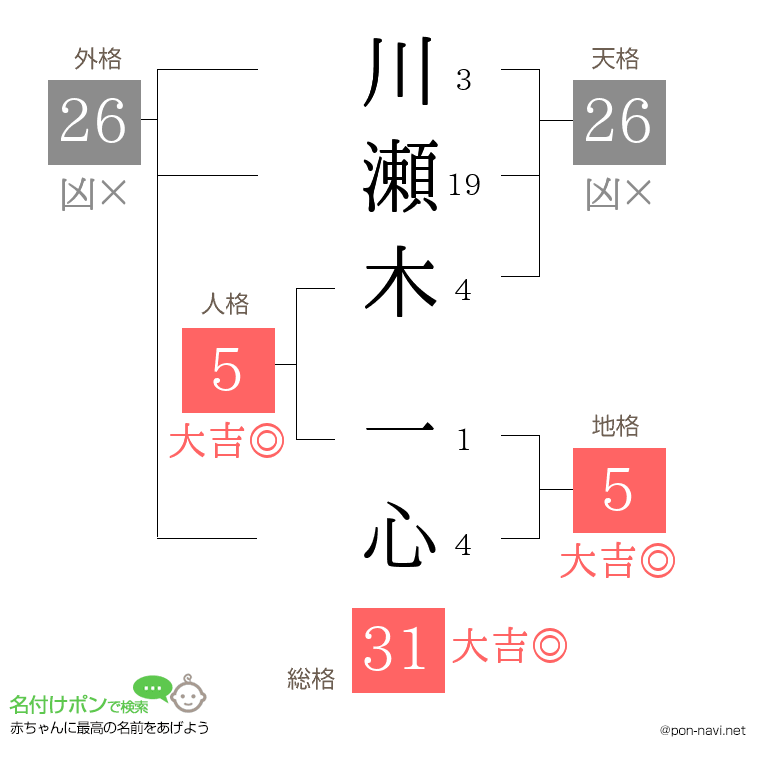 川瀬木 一心さんの姓名判断結果