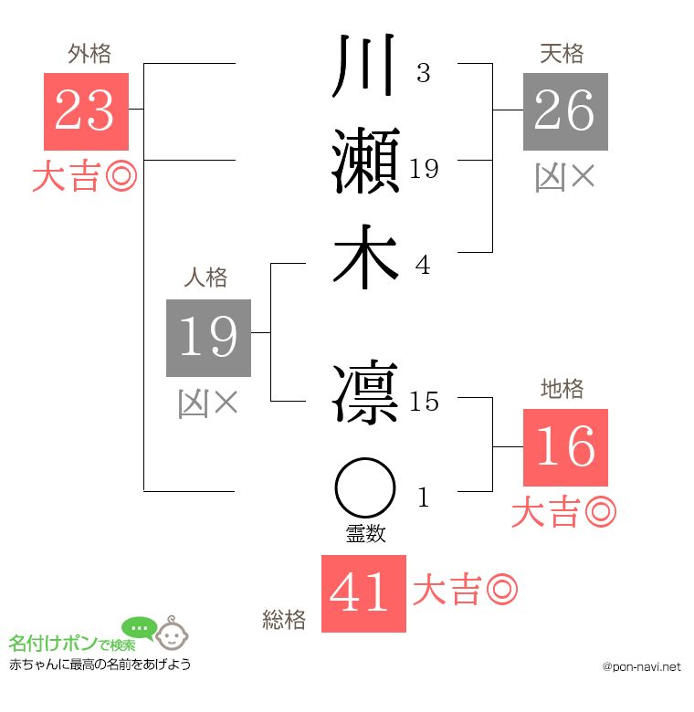 川瀬木 凛さんの姓名判断結果