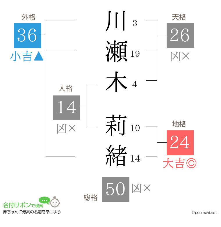 川瀬木 莉緒さんの姓名判断結果