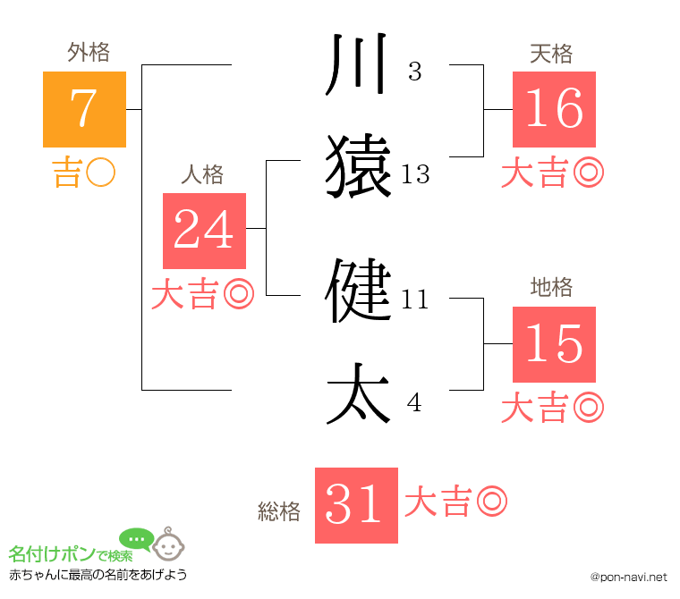 川猿 健太さんの姓名判断結果