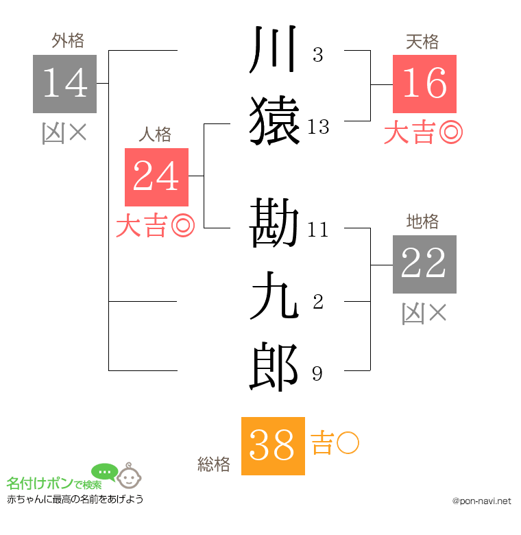川猿 勘九郎さんの姓名判断結果
