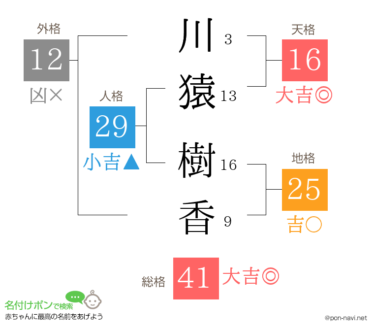 川猿 樹香さんの姓名判断結果