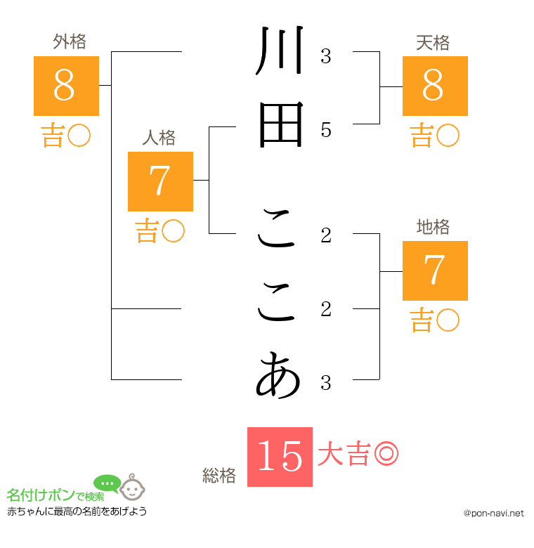 川田 ここあさんの姓名判断結果