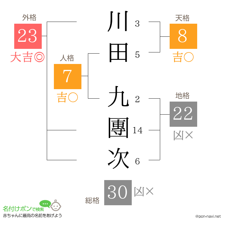 川田 九團次さんの姓名判断結果