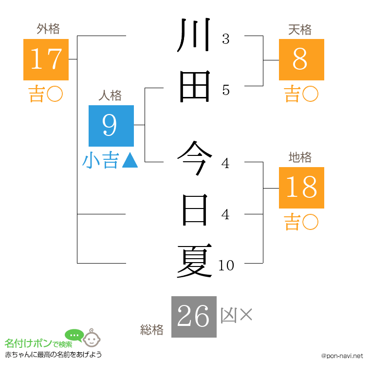 川田 今日夏さんの姓名判断結果