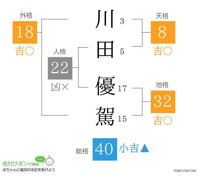 川田 優駕さんの姓名判断結果