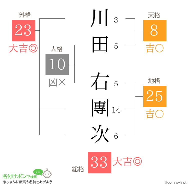 川田 右團次さんの姓名判断結果