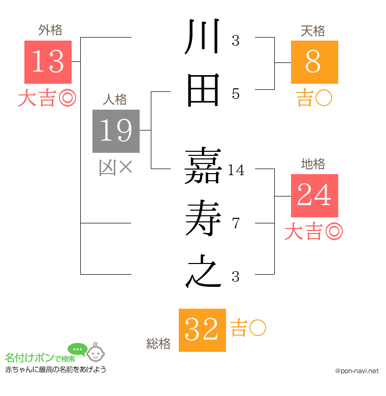川田 嘉寿之さんの姓名判断結果