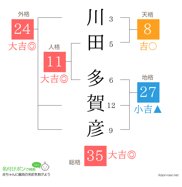 川田 多賀彦さんの姓名判断結果