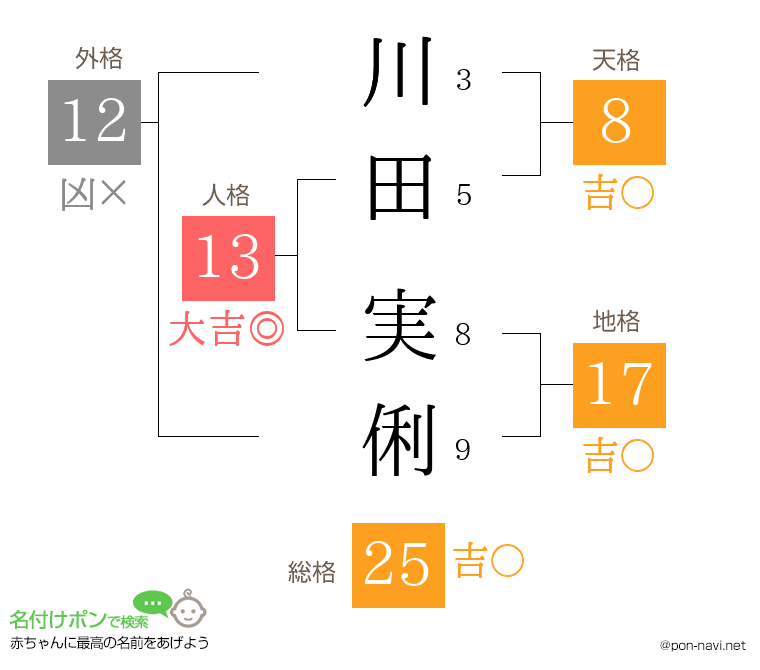 川田 実俐さんの姓名判断結果