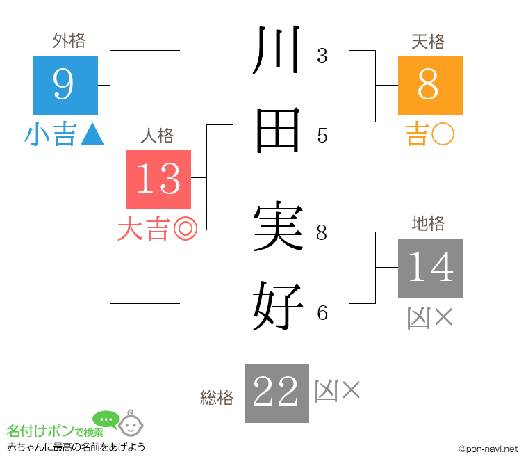 川田 実好さんの姓名判断結果