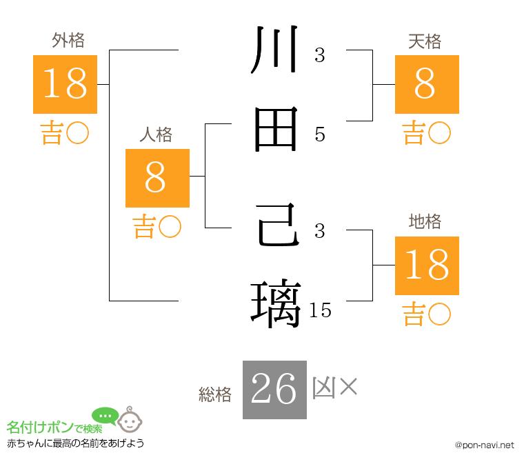 川田 己璃さんの姓名判断結果