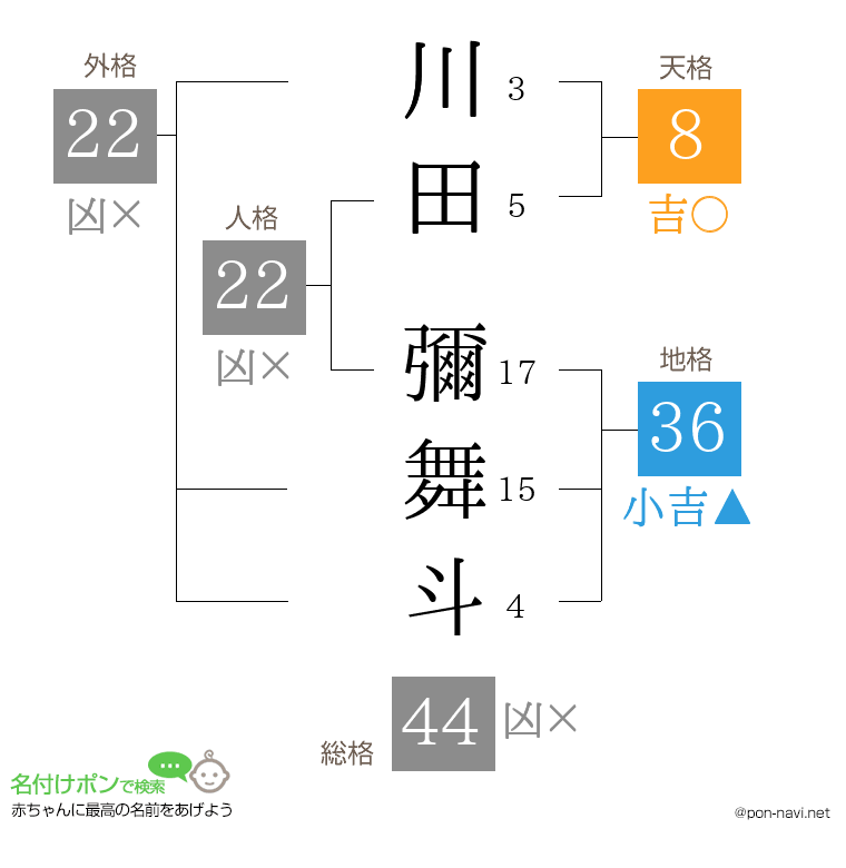 川田 彌舞斗さんの姓名判断結果
