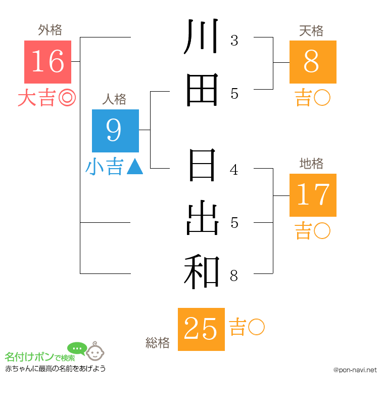 川田 日出和さんの姓名判断結果
