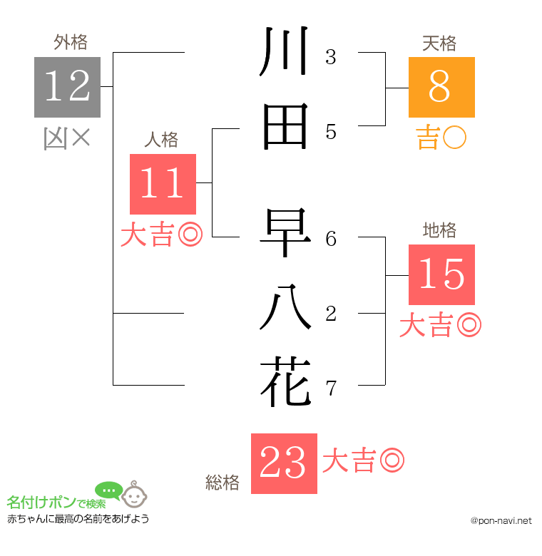 川田 早八花さんの姓名判断結果