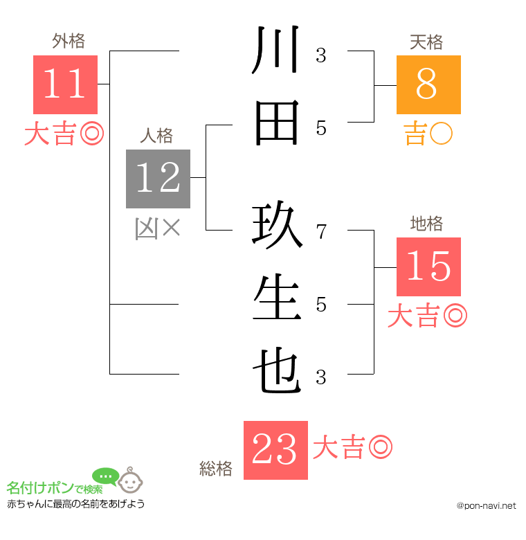 川田 玖生也さんの姓名判断結果