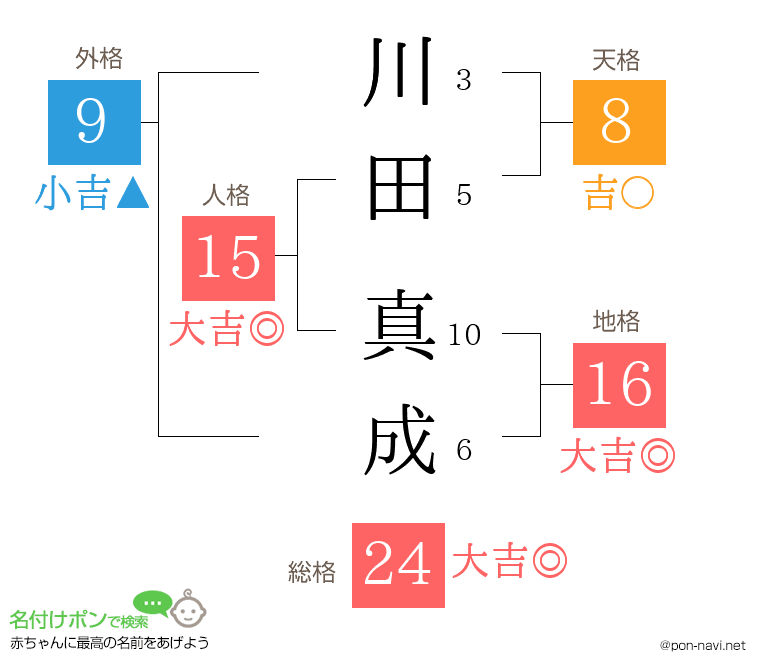 川田 真成さんの姓名判断結果