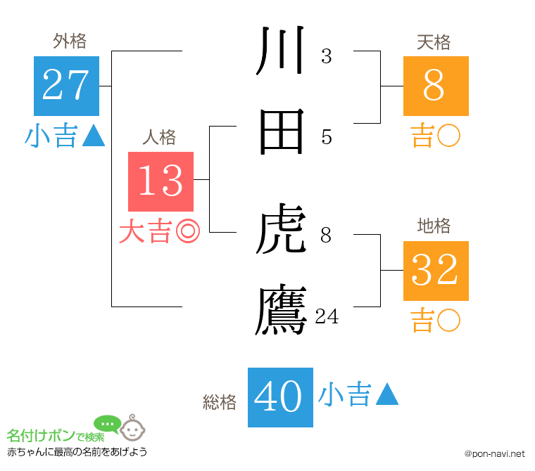 川田 虎鷹さんの姓名判断結果