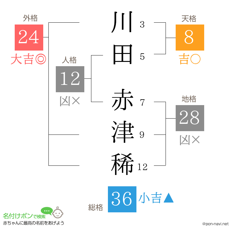 川田 赤津稀さんの姓名判断結果