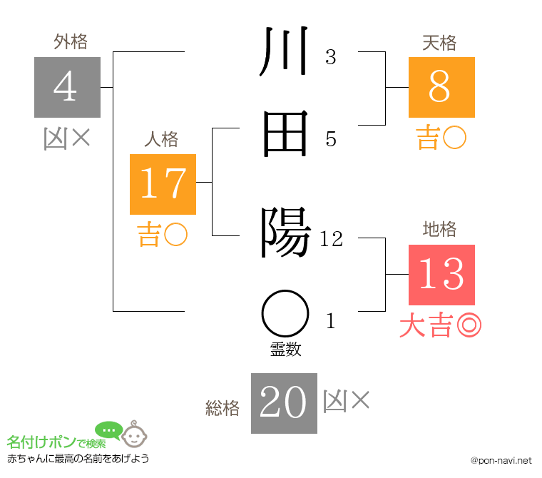川田 陽さんの姓名判断結果