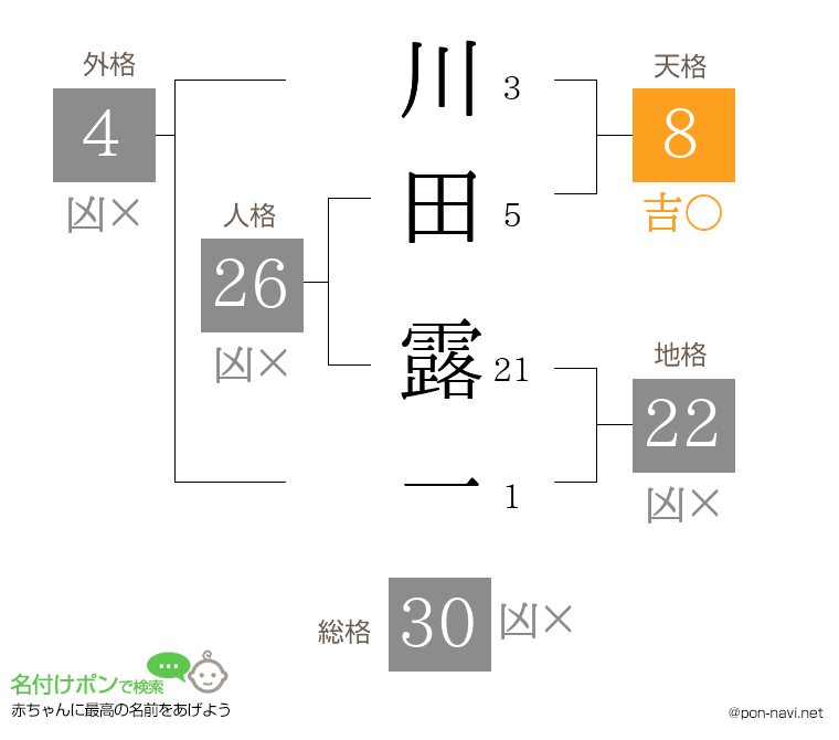 川田 露一さんの姓名判断結果