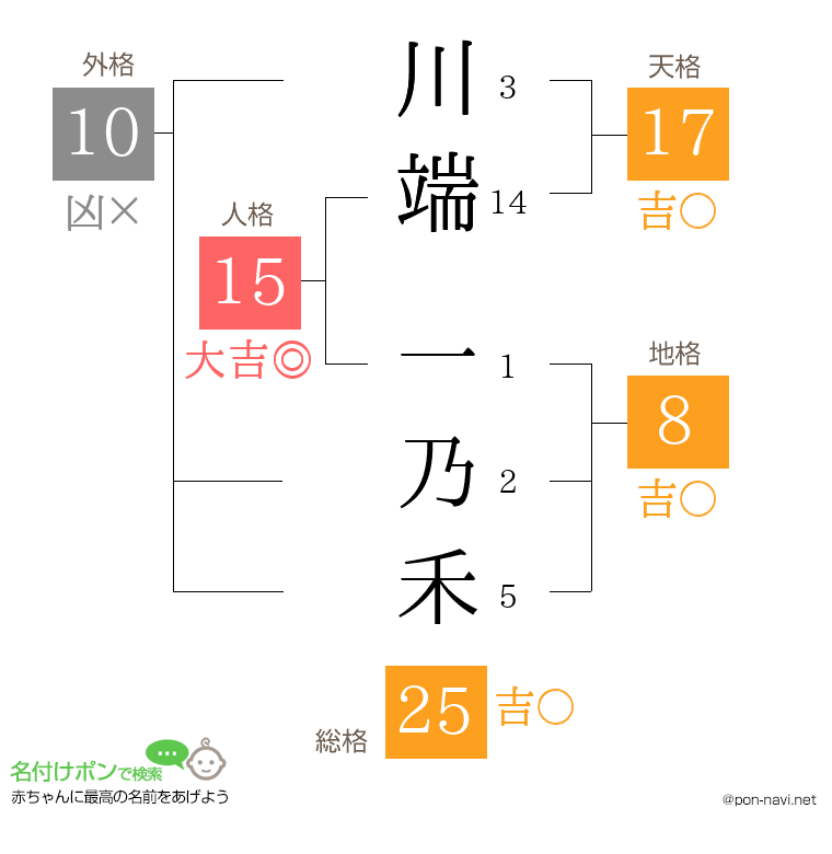 川端 一乃禾さんの姓名判断結果