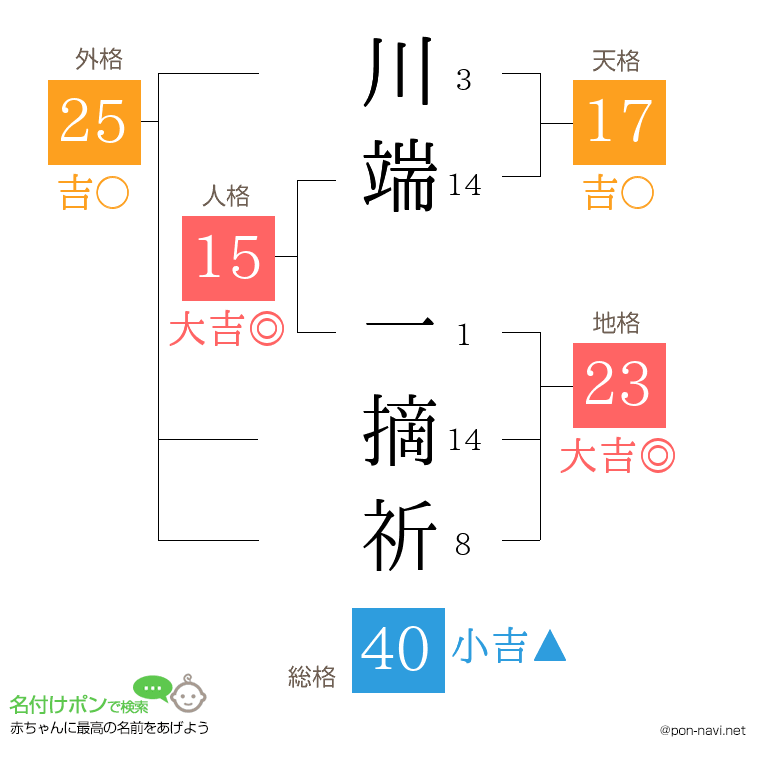 川端 一摘祈さんの姓名判断結果